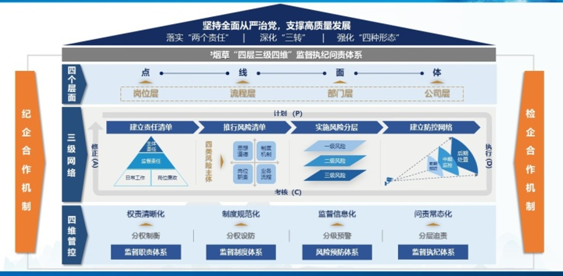 我司協(xié)助某煙草公司建立“四層三級四維”監(jiān)督執(zhí)紀(jì)問責(zé)體系